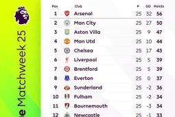 Klasemen Liga Inggris: Man City Tetap Jaga Jarak dengan Arsenal