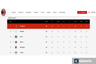 Klasemen Liga Italia: AC Milan dan Napoli saling sikut di puncak klasemen