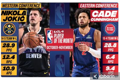 Jokic dan Cunningham raih gelar Pemain Terbaik NBA awal musim Oktober-November