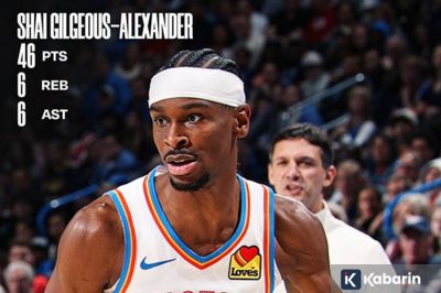 Shai Cetak 46 poin, Thunder Bungkam Jazz 129-125 Lewat Overtime