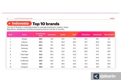 Shopee Raih Predikat Brand Terbaik 2026 di Indonesia Versi YouGov