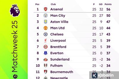 Klasemen Liga Inggris: Man City Tetap Jaga Jarak dengan Arsenal