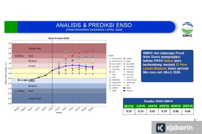 BMKG: Tidak Ada Indikasi Fenomena El Nino Godzilla pada 2026