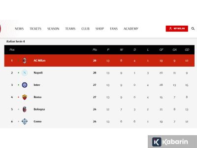 Klasemen Liga Italia: AC Milan dan Napoli saling sikut di puncak klasemen