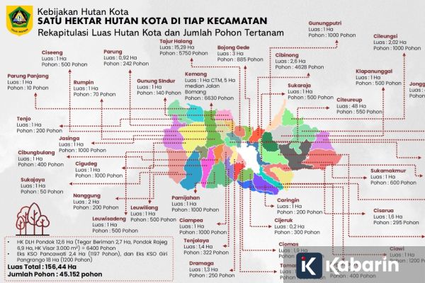 Kabupaten Bogor Bangun 156 Hektare Hutan Kota dalam Empat Bulan